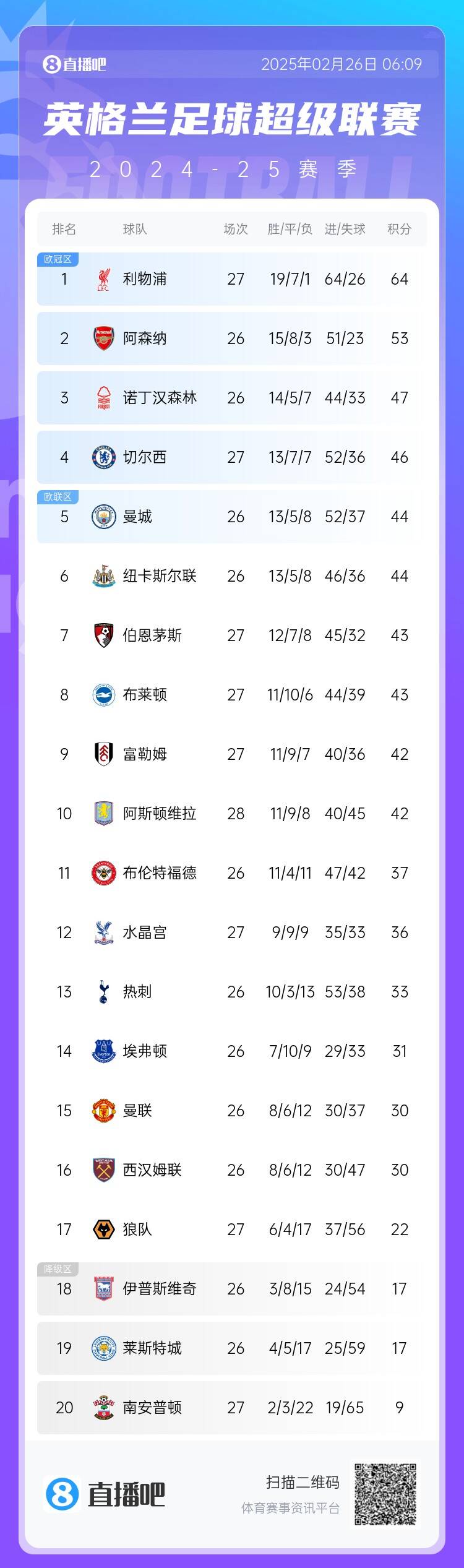 英超積分榜：切爾西結(jié)束2連敗&先賽升第四，利物浦先賽11分領(lǐng)跑