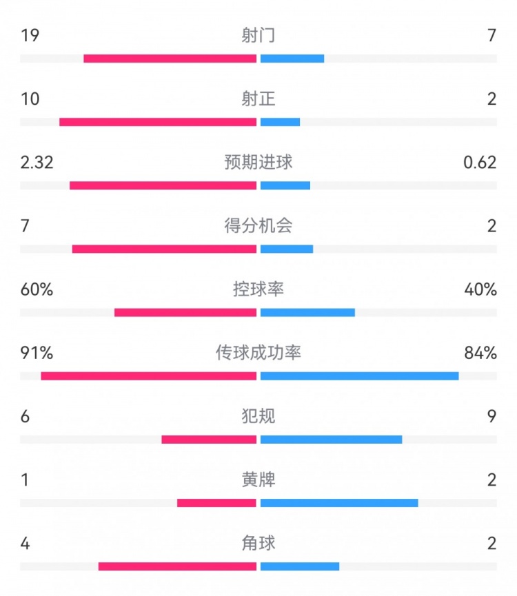 切爾西4-0圣徒數(shù)據(jù)：射門19-7，射正10-2，得分機(jī)會(huì)7-2