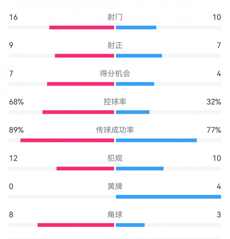 巴薩4-4馬競?cè)珗鰯?shù)據(jù)：射門16-10，射正9-7，得分機(jī)會(huì)7-4
