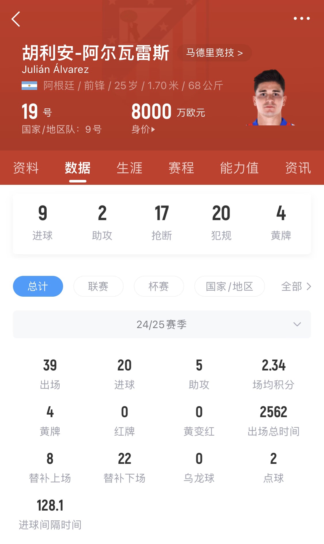 小蜘蛛本賽季已進(jìn)20球，遠(yuǎn)超哈蘭德之外的曼城中前場(chǎng)球員