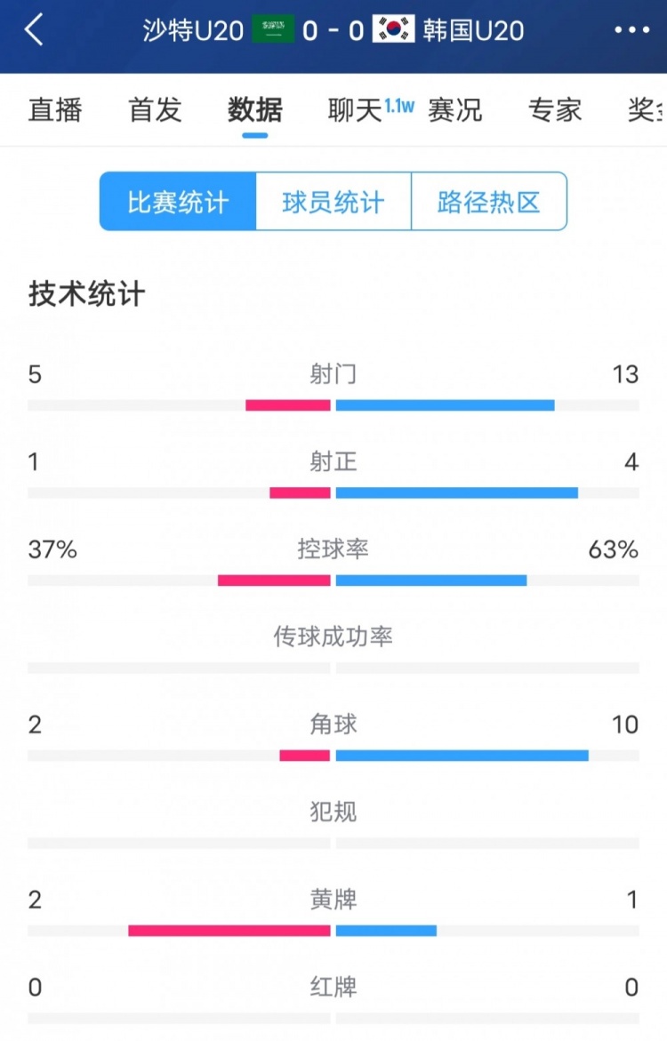 韓國(guó)vs沙特全場(chǎng)數(shù)據(jù)：韓國(guó)U20隊(duì)13次射門4次射正，占據(jù)明顯優(yōu)勢(shì)