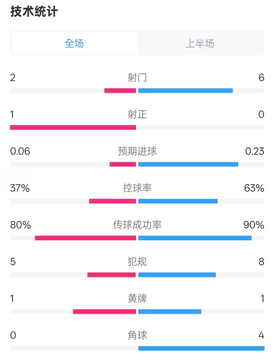 森林半場(chǎng)0-0阿森納數(shù)據(jù)：射門2-6，射正1-0，控球率37%-63%
