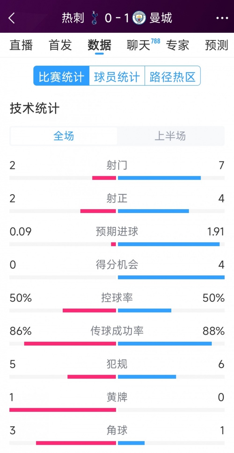 曼城vs熱刺半場(chǎng)數(shù)據(jù)：射門(mén)7-2，射正4-2，得分機(jī)會(huì)4-0
