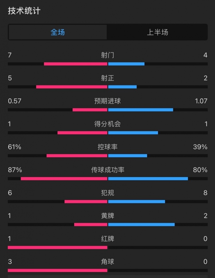 曼聯(lián)vs伊鎮(zhèn)半場(chǎng)數(shù)據(jù)：射門(mén)7-4，射正5-2，控球率61%-39%，角球3-0