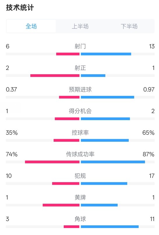 森林0-0阿森納全場(chǎng)數(shù)據(jù)：射門(mén)6-13，射正2-1，控球率35%-65%