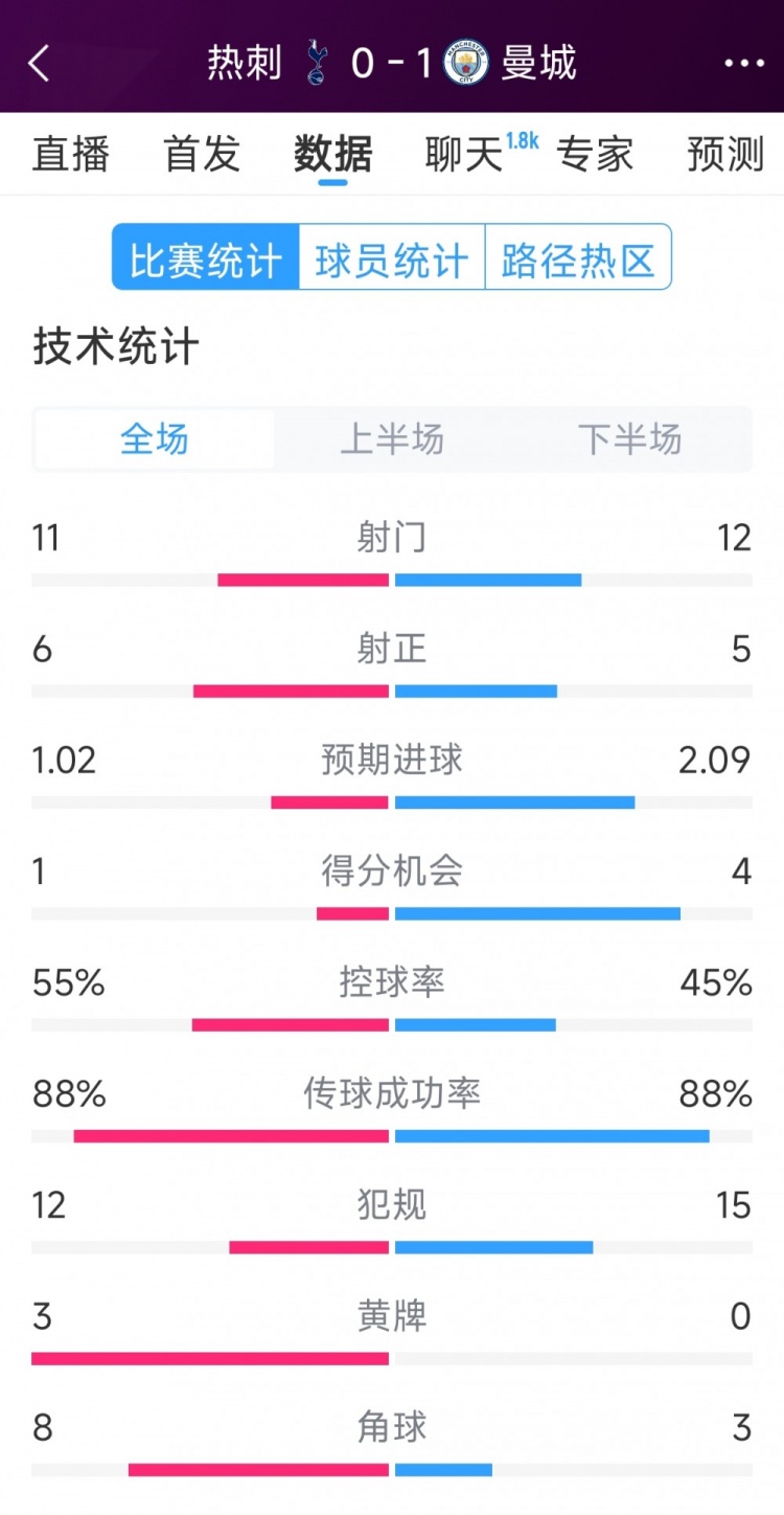 曼城1-0熱刺全場(chǎng)數(shù)據(jù)：射門(mén)12-11，射正5-6，得分機(jī)會(huì)4-2