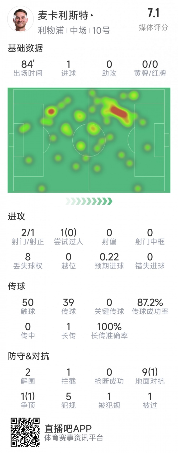 麥卡利斯特本場(chǎng)數(shù)據(jù)：1粒進(jìn)球，2射1正，2次解圍