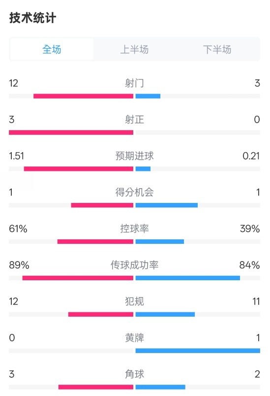 利物浦2-0紐卡全場數(shù)據(jù)：射門12-3，射正3-0，控球率61%-39%