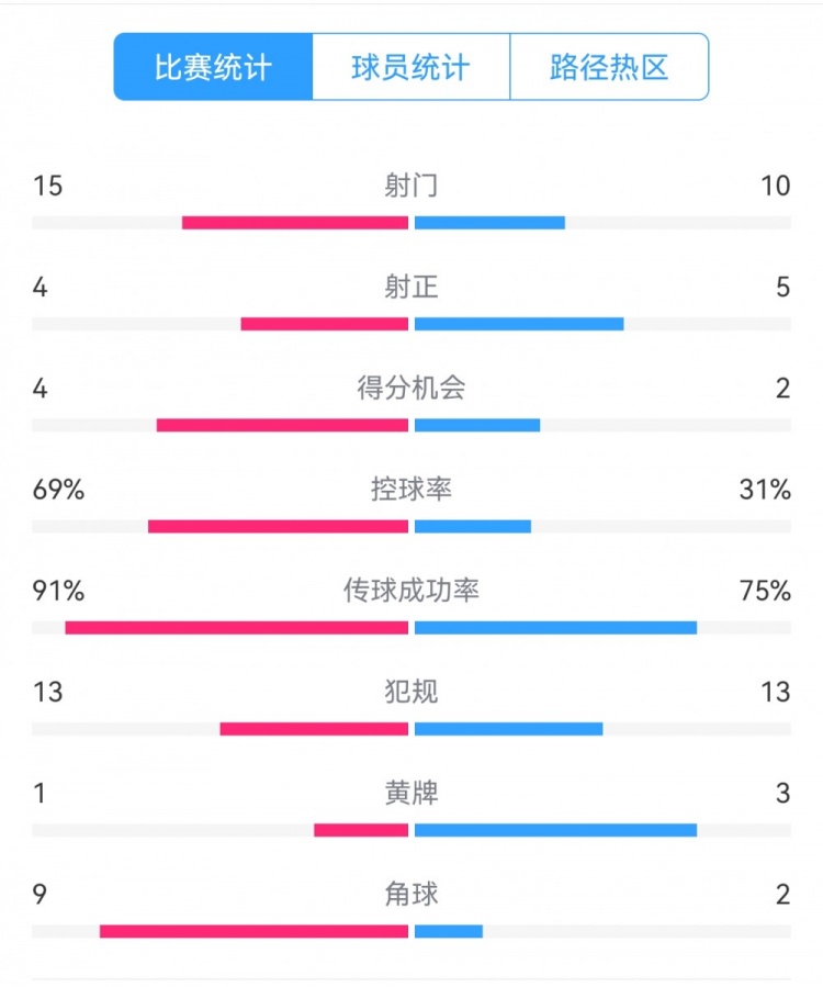 點(diǎn)球告負(fù)！尤文恩波利數(shù)據(jù)：射門15-10，射正4-5，得分機(jī)會4-2