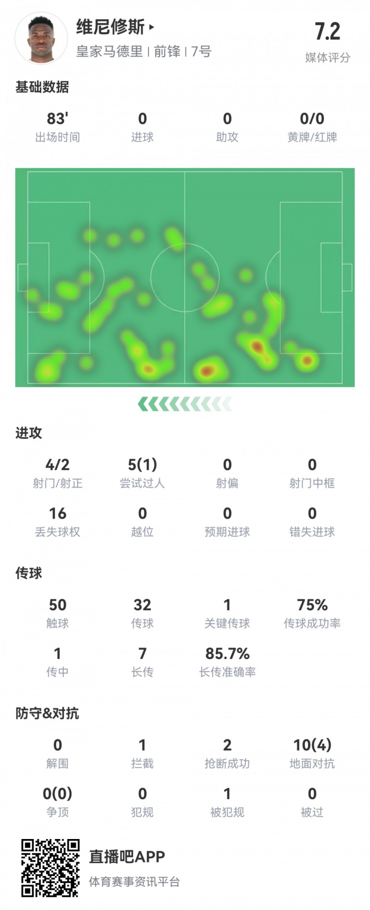 維尼修斯數(shù)據(jù)：4射2正1過人，1次關(guān)鍵傳球，6次成功長(zhǎng)傳，評(píng)分7.2