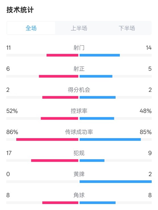 皇社0-1皇馬數(shù)據(jù)：射門(mén)11-14，射正6-5，控球率52%-48%，犯規(guī)17-9