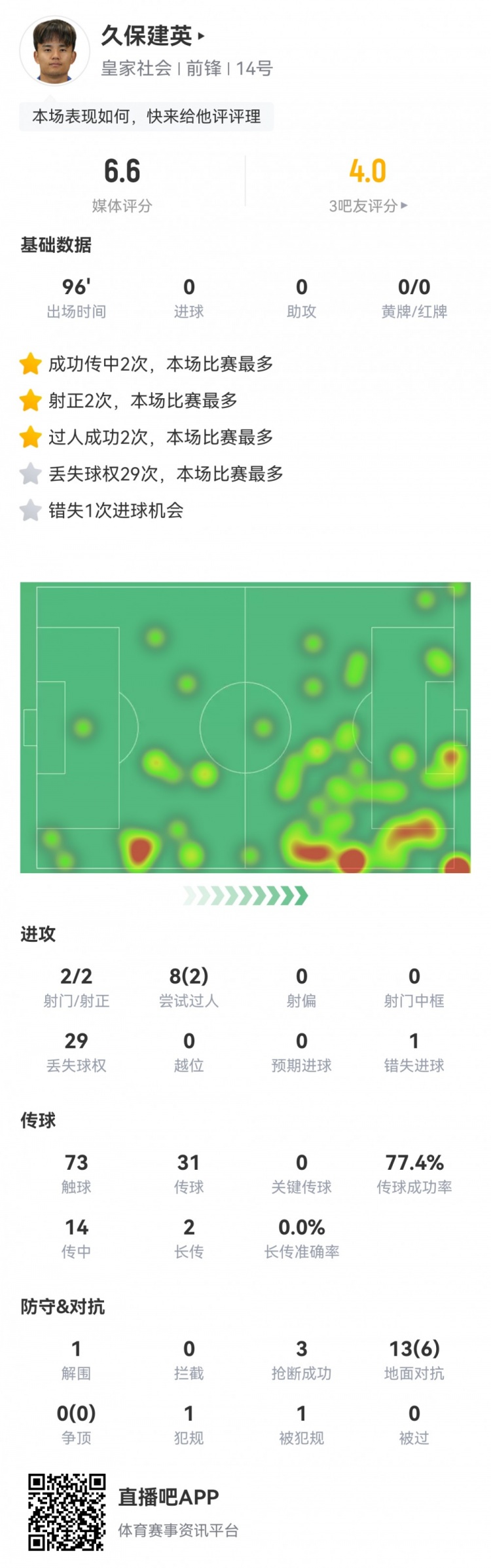 久保建英數(shù)據(jù)：2射2正，1次錯(cuò)失進(jìn)球，29次丟失球權(quán)，評(píng)分僅6.6
