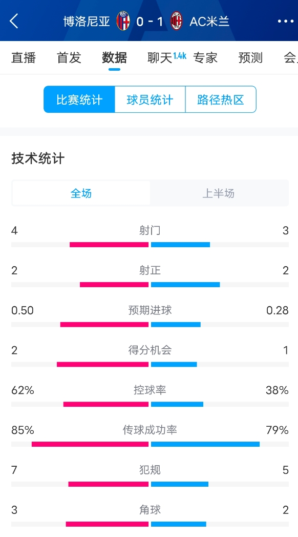 米蘭vs博洛尼亞半場數(shù)據(jù)：米蘭多項數(shù)據(jù)落后，射門3-4，射正2-2