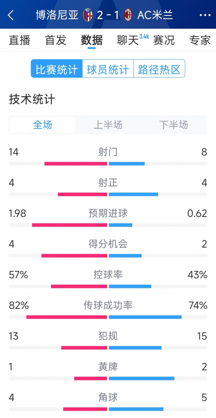 AC米蘭1-2博洛尼亞全場(chǎng)數(shù)據(jù)：射門8-14，射正4-4，得分機(jī)會(huì)2-4