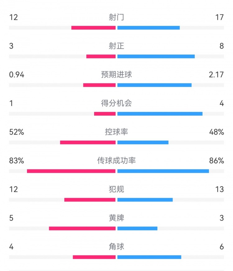 拜仁3-1斯圖加特?cái)?shù)據(jù)：射門17-13，射正8-3，得分機(jī)會(huì)4-1