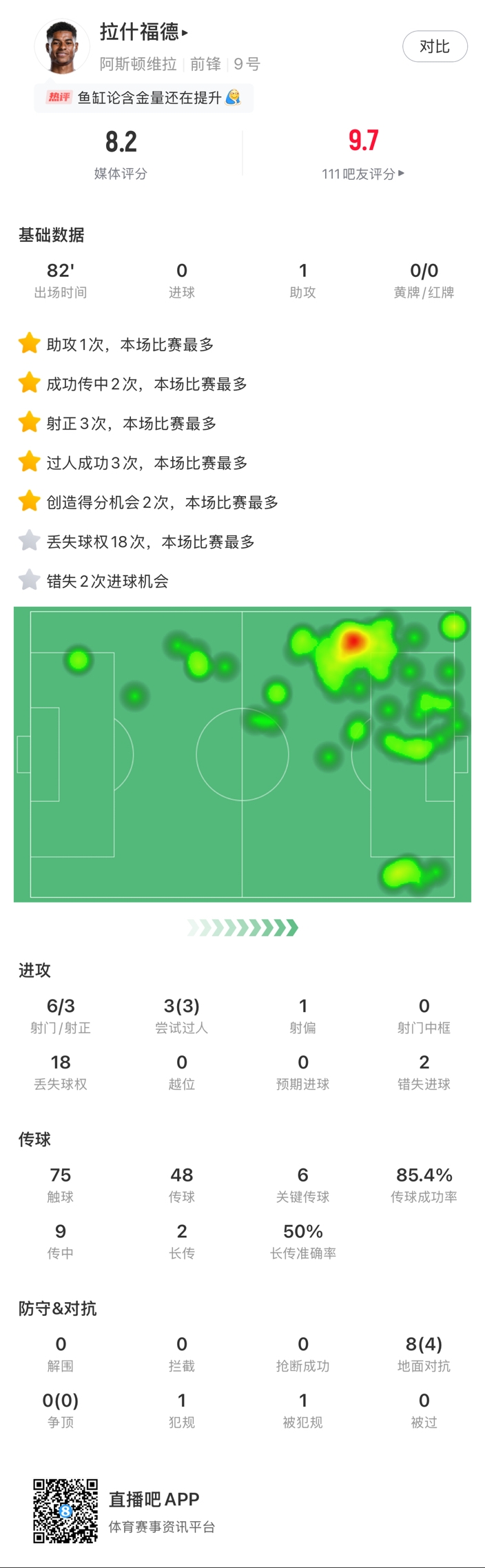 ?拉什福德邊路1v1瞬間啟動(dòng)一步過，下底倒三角傳到空當(dāng)形成射門