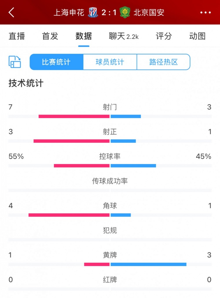 半場數(shù)據(jù)：申花主要數(shù)據(jù)均領先國安，射門7比3、射正3比1占優(yōu)