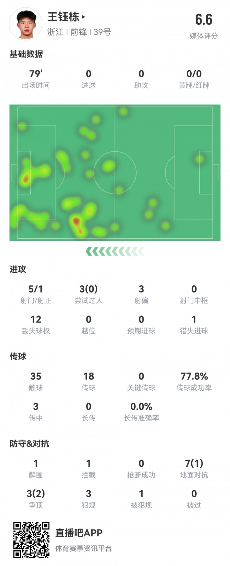 王鈺棟本場數(shù)據(jù)：首發(fā)79分鐘，5射1正，1次錯失進球，評分6.6