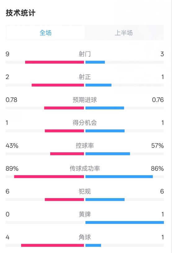 貝蒂斯半場1-1皇馬數(shù)據(jù)：射門9-3。射正2-1，控球率43%-57%