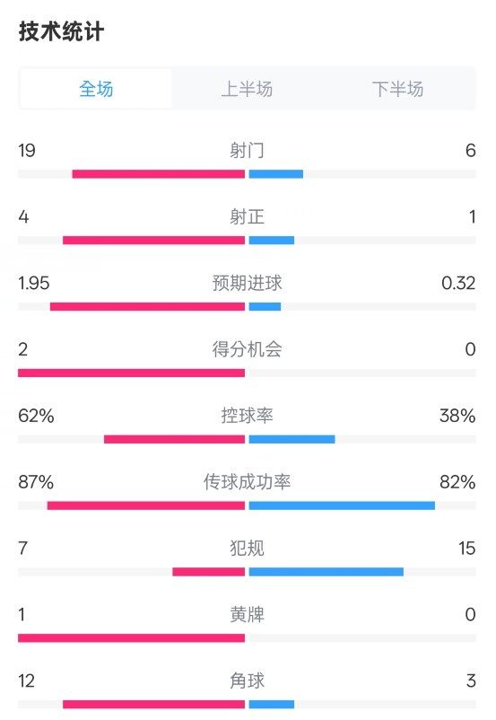 那不勒斯1-1國(guó)米數(shù)據(jù)：射門19-6，射正4-1，控球率62%-38%