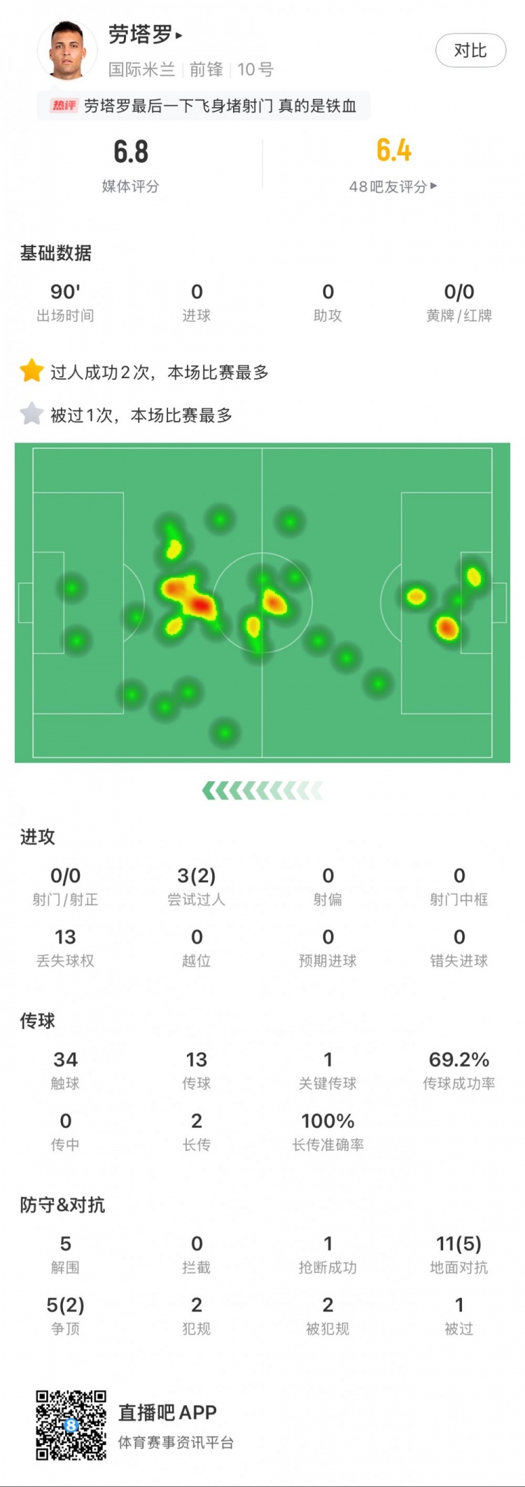 勞塔羅本場數(shù)據(jù)：0次射門，16次對抗贏得7次，5次解圍