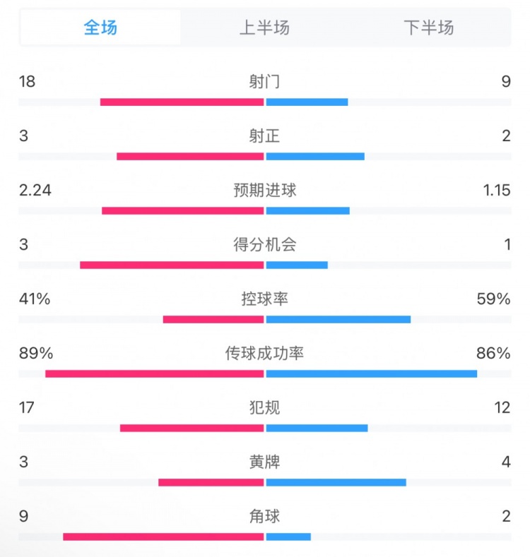 貝蒂斯2-1皇馬全場數(shù)據(jù)：射門18-9，射正3-2，得分機會3-1