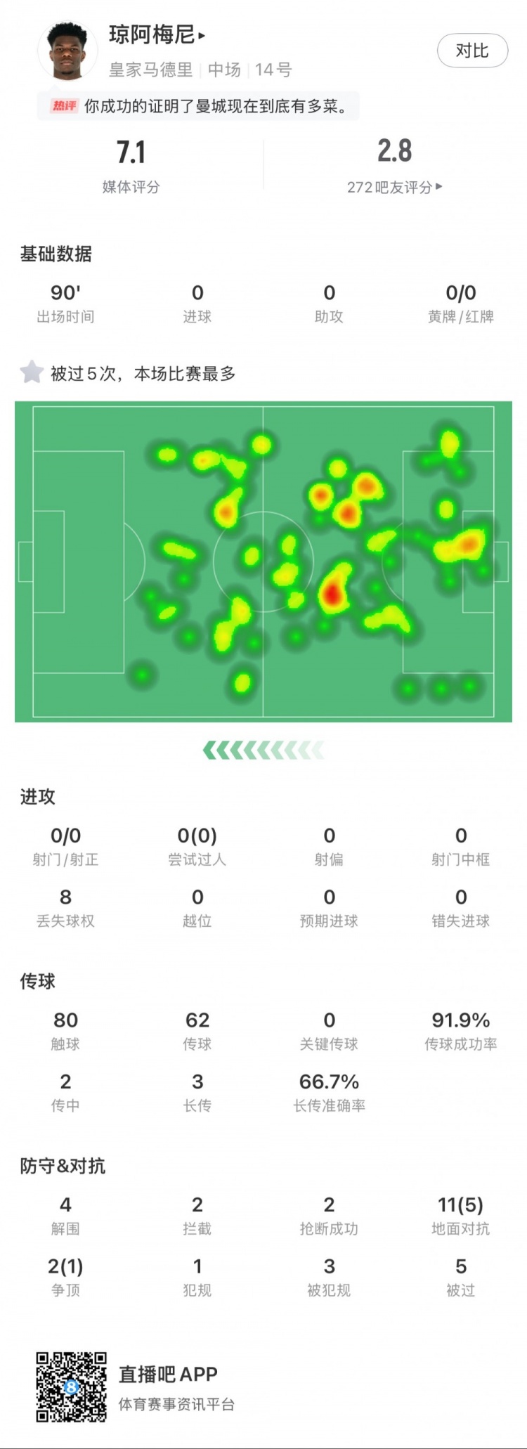 瓊阿梅尼本場數(shù)據(jù)：5次被過全場最多，4次解圍，2次搶斷