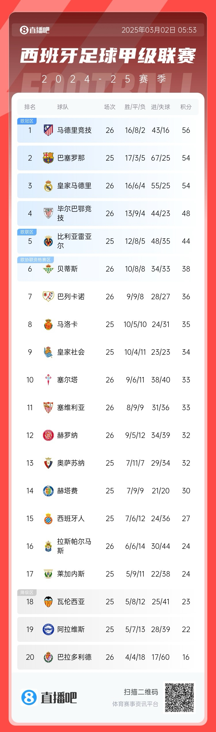 西甲積分榜：馬競(jìng)先賽登頂領(lǐng)先巴薩2分，皇馬5輪1勝掉至第三