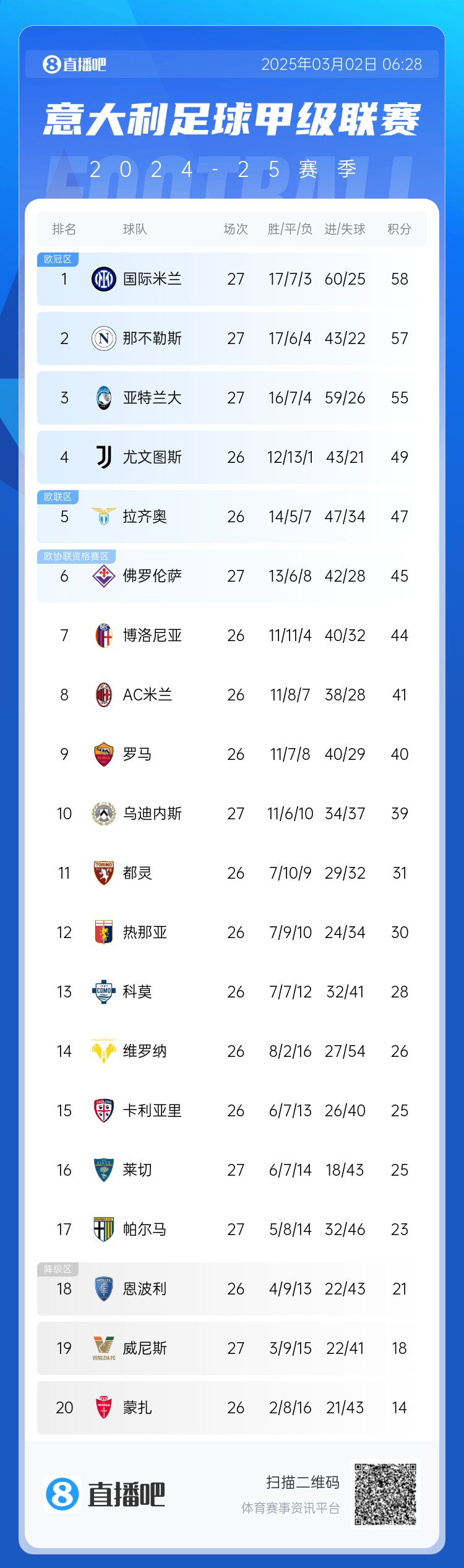 意甲積分榜：天王山之戰(zhàn)1-1收?qǐng)?，?guó)米仍居榜首，那不勒斯第二