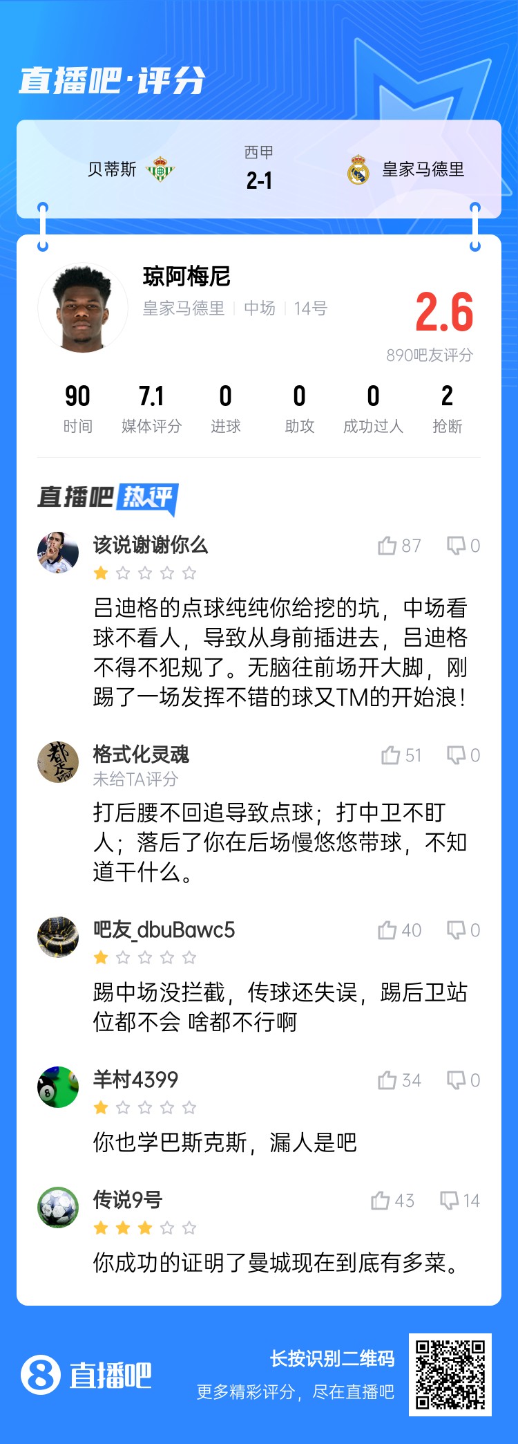 全隊(duì)最坑？吧友給瓊阿梅尼打2.6分：踢中場沒攔截 踢后衛(wèi)沒站位