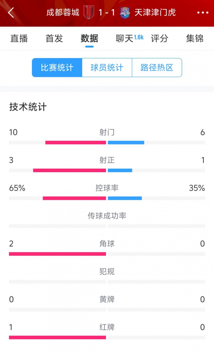 蓉城vs津門(mén)虎半場(chǎng)數(shù)據(jù)：射門(mén)數(shù)10-6&射正3-1，蓉城控球率65%