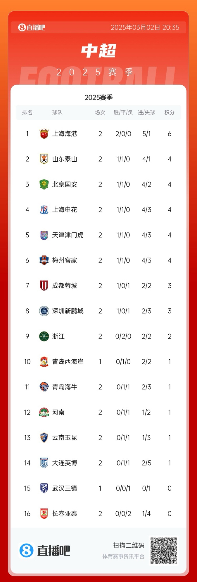 中超積分榜：海港領(lǐng)跑&成唯一兩連勝球隊(duì)，5隊(duì)同積4分，亞泰墊底