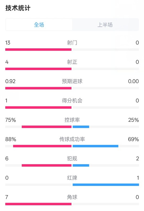 巴薩半場(chǎng)2-0皇社數(shù)據(jù)：射門(mén)13-0，射正4-0，控球75%-25%，紅牌0-1
