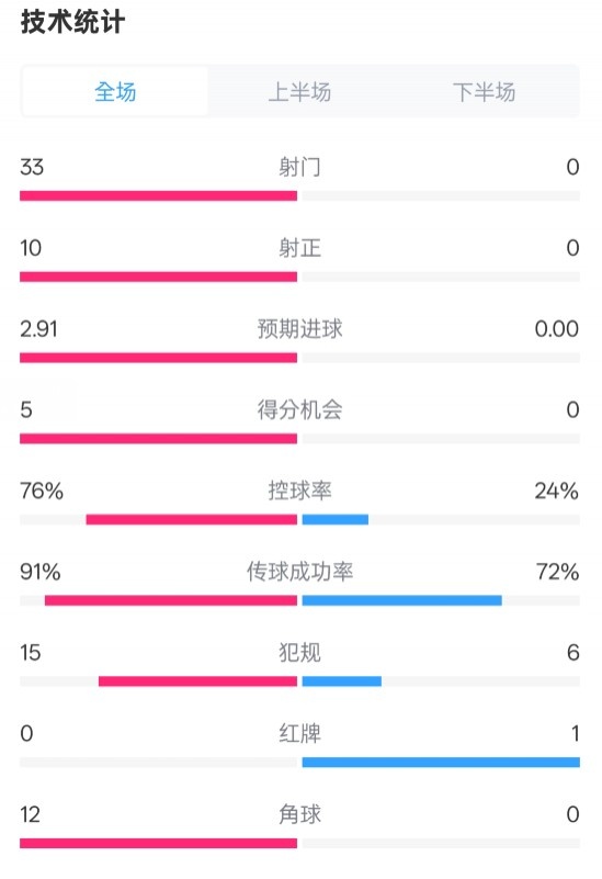 全面壓制！巴薩4-0皇社數(shù)據(jù)：射門33-0，射正10-0，控球率76%-24%