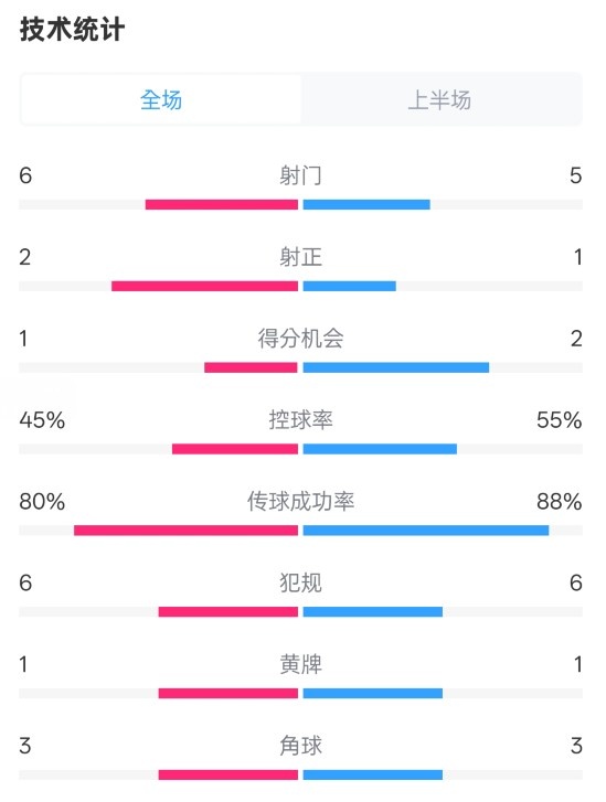 曼聯(lián)半場(chǎng)0-1富勒姆數(shù)據(jù)：射門6-5，射正2-1，控球率45%-55%