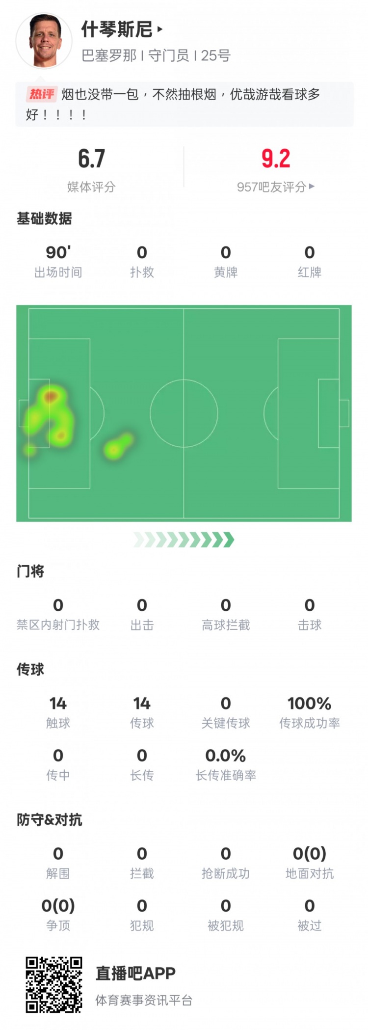 沒啥可做的！什琴斯尼本場(chǎng)：0失球0撲救傳球成功率100%，評(píng)分6.7