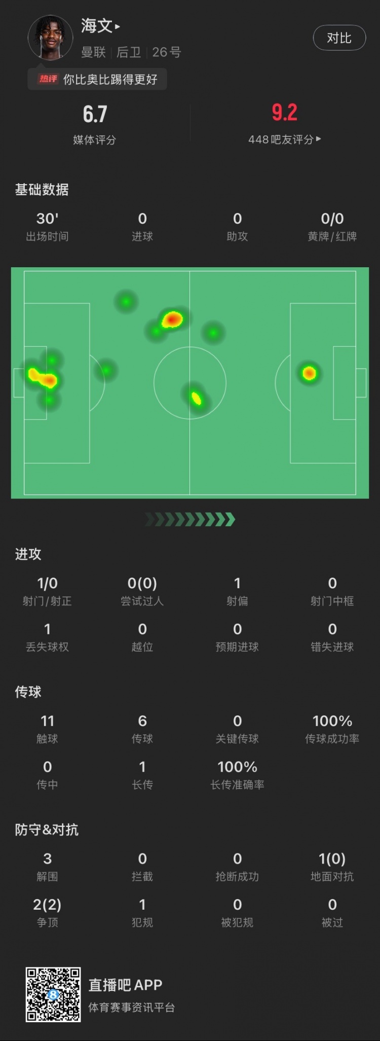 18歲海文曼聯(lián)首秀數(shù)據(jù)：出場30分鐘貢獻(xiàn)3解圍，2次爭頂全部成功