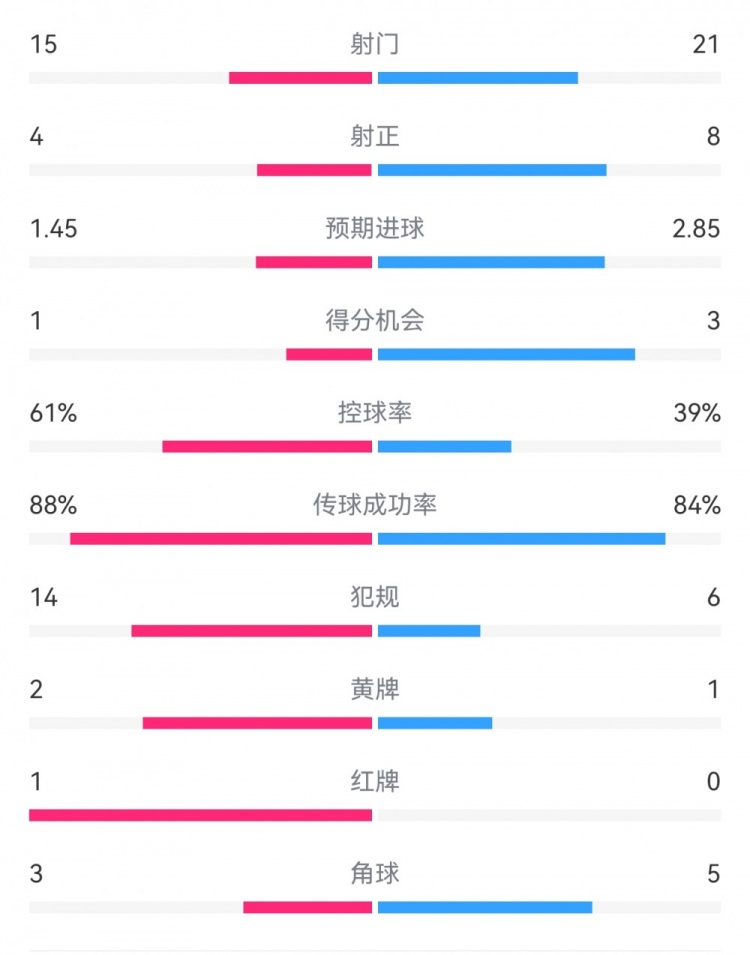 米蘭1-2拉齊奧數(shù)據(jù)：射門15-21，射正4-8，得分機會1-3，犯規(guī)14-6