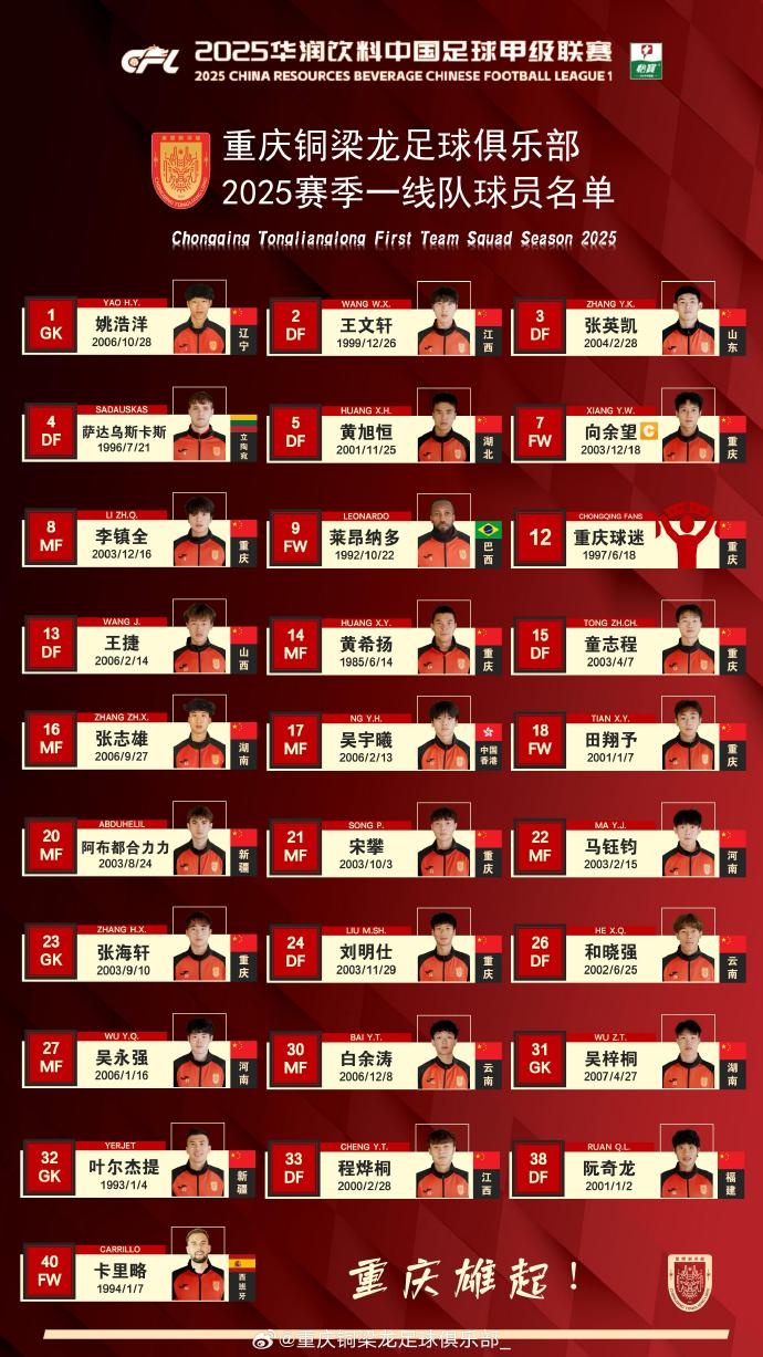 重慶銅梁龍2025賽季一線隊(duì)名單：平均23.7歲，重慶球員占比29.6%