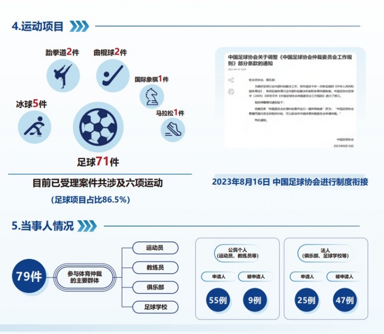 中國體育仲裁委員會公布年度報(bào)告，足球項(xiàng)目案件71件占比86.5%