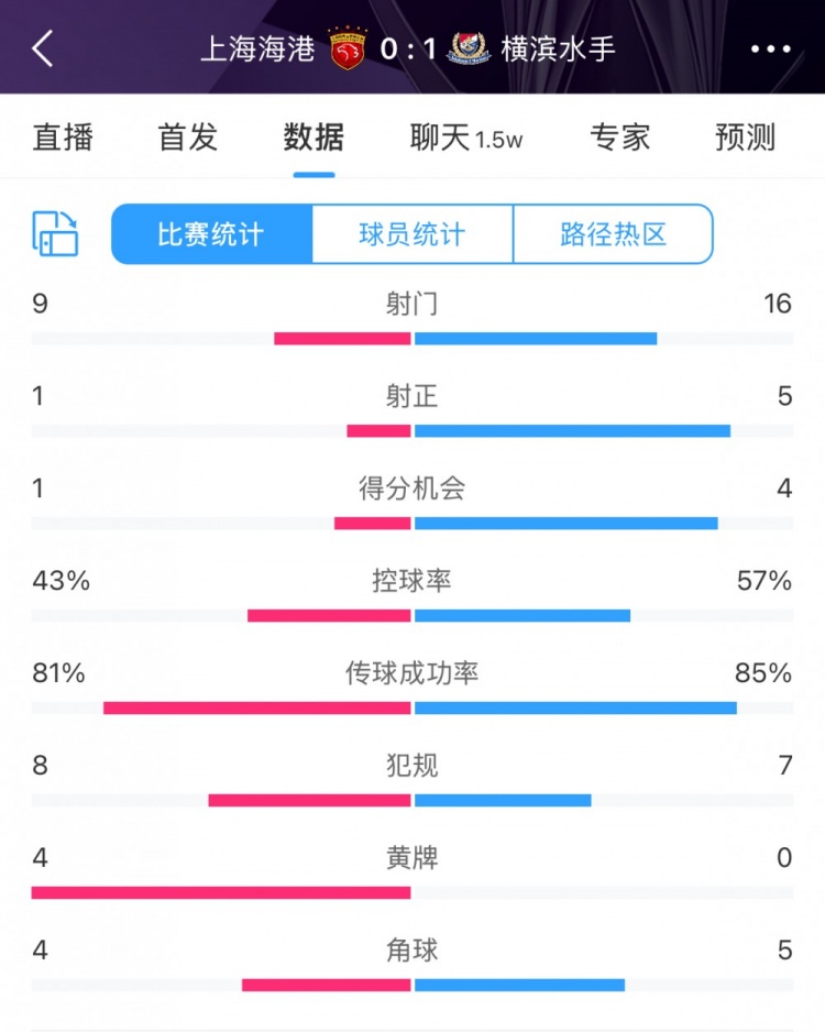 全場數(shù)據(jù)：海港全面落后橫濱，射門9比16、射正1比5、控球占4成