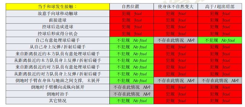 橫濱手球該不該判點(diǎn)？打到手是不爭事實(shí)，需看是否處于自然位置