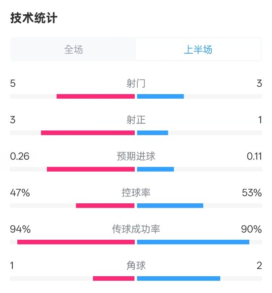 皇馬半場1-1馬競數(shù)據(jù)：射門5-3，射正3-1，控球率47%-53%