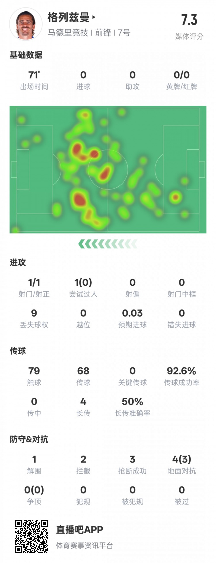 鋒衛(wèi)？格列茲曼本場數據：1解圍2攔截3搶斷，評分7.3