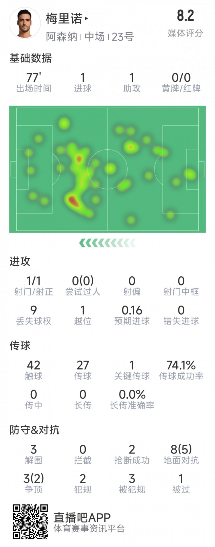梅里諾本場數據：1球1助攻，1次射門，3解圍，2搶斷，評分8.2分
