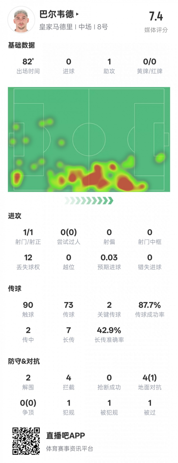 巴爾韋德本場比賽數據：1助攻2關鍵傳球2解圍4攔截，評分7.4