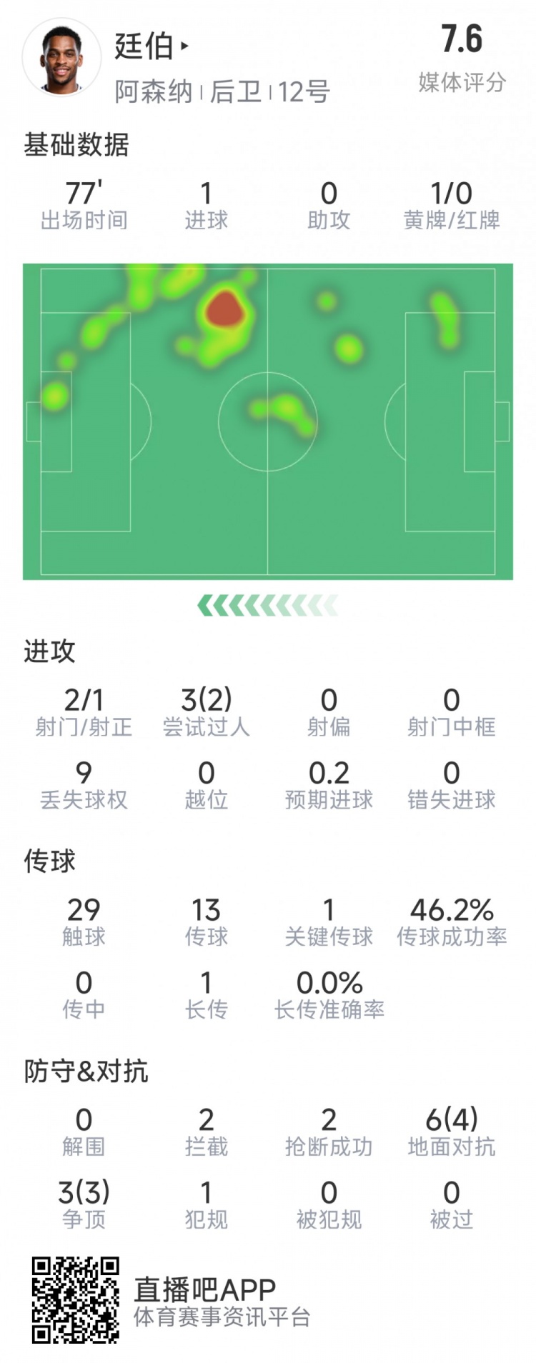廷伯本場數據：1粒進球，2次射門，2攔截，2搶斷，9對抗7成功
