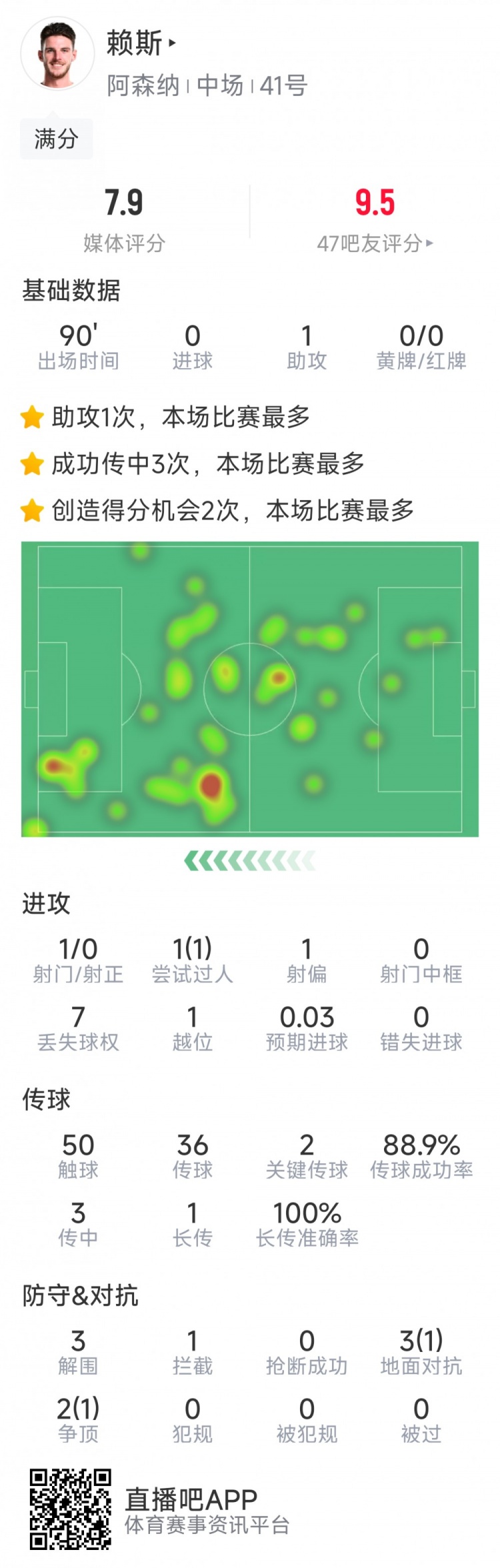攻守俱佳！賴斯本場數(shù)據(jù)：1次助攻，2次關鍵傳球，3次解圍