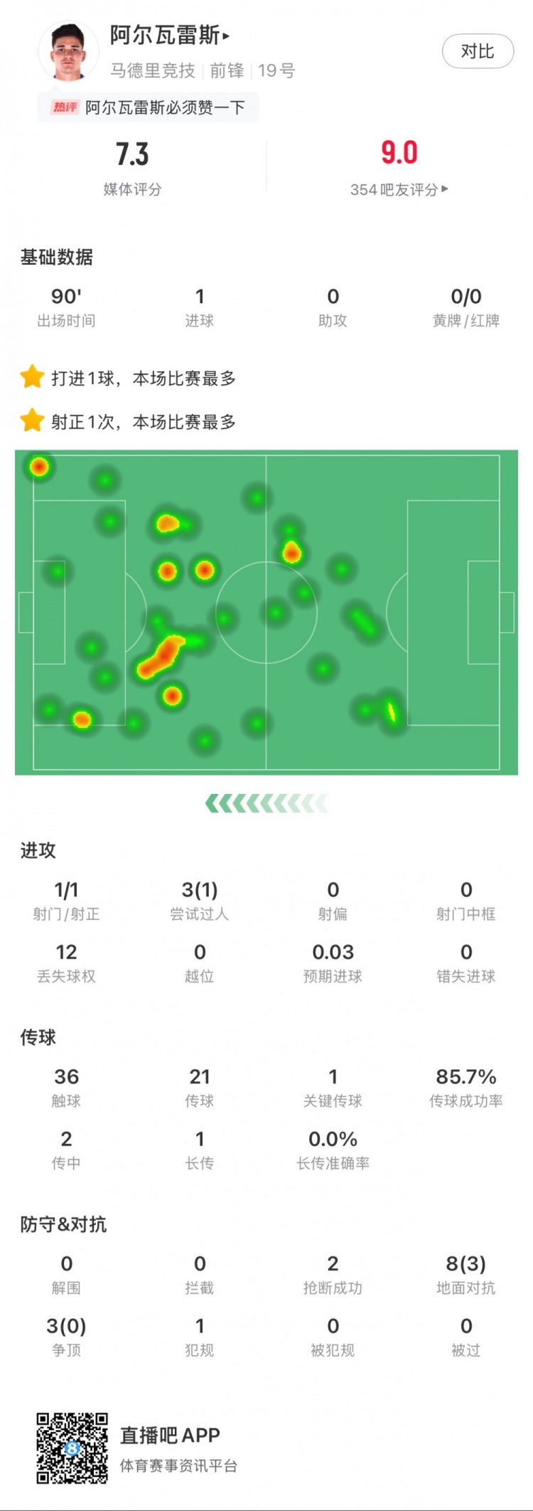 阿爾瓦雷斯本場數(shù)據(jù)：1粒進(jìn)球，2次搶斷，3次爭頂全失敗