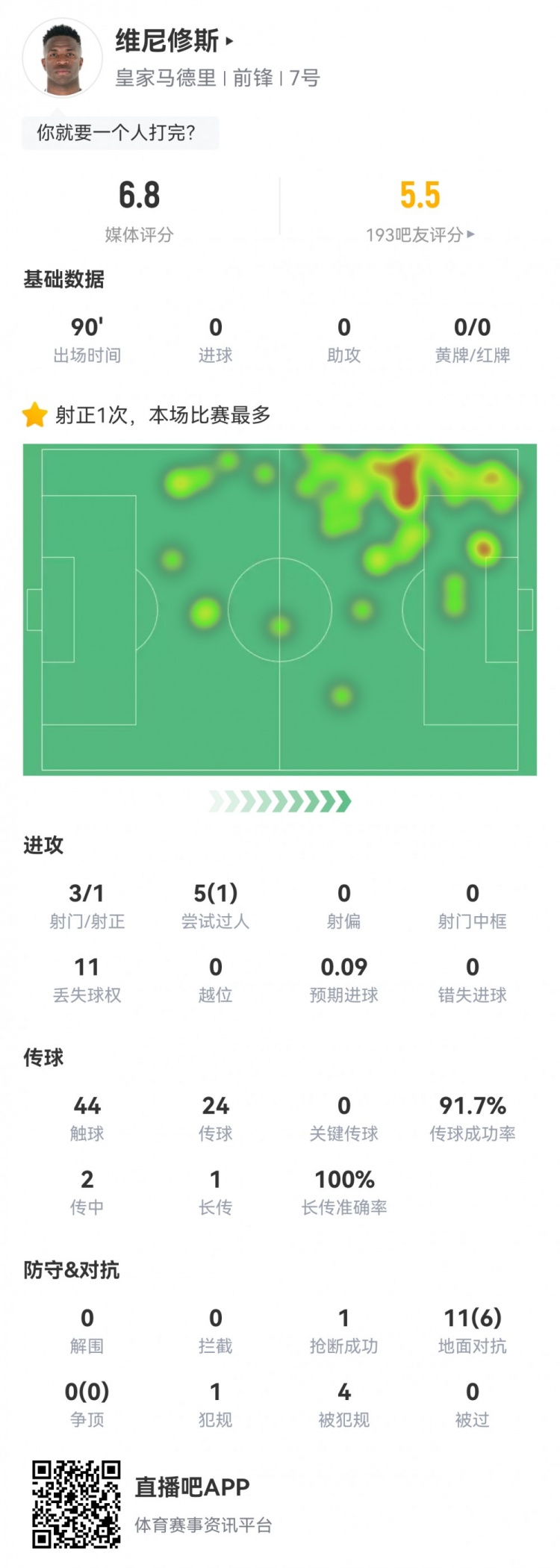 維尼修斯數(shù)據(jù)：3射1正1過人，4次被犯規(guī)，11次丟失球權，評分6.8